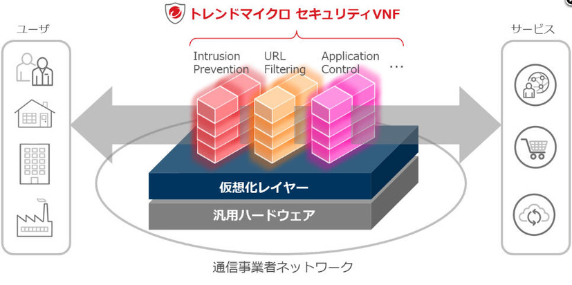 NFV向けネットワークセキュリティVNFの提供イメージ