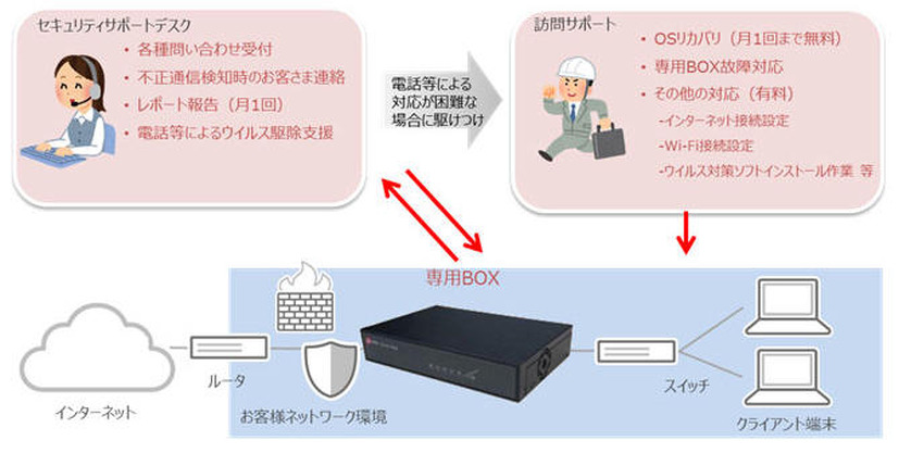 サービスの提供イメージ