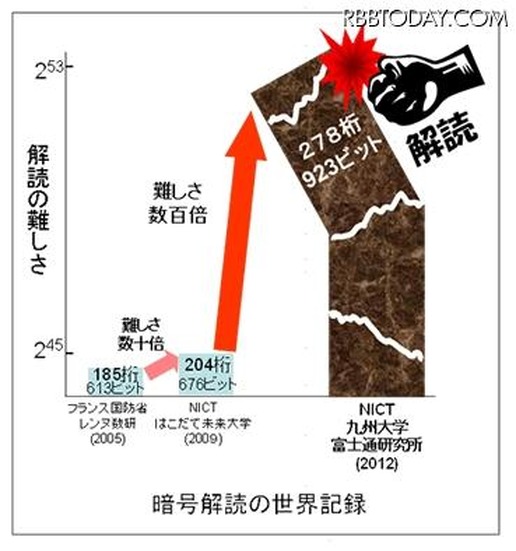 暗号解読の難易度の上昇ぐあい