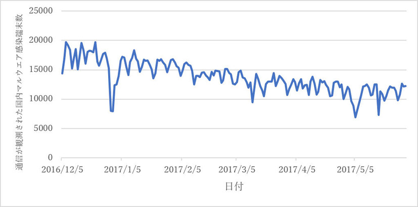 通信を行った国内マルウェア感染端末数の日別推移