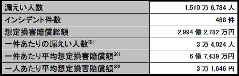 2016年 個人情報漏えいインシデント 概要データ