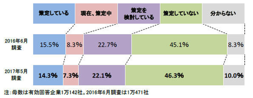 事業継続計画（BCP）の策定状況