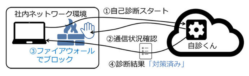 自診くんによる自己診断の結果、対策済みと診断される例