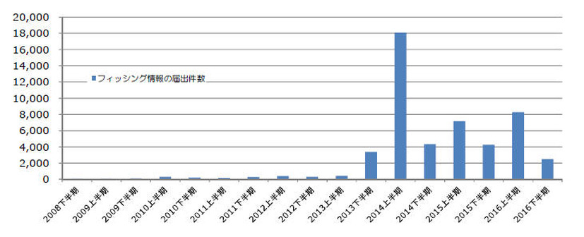 フィッシング情報の届出件数
