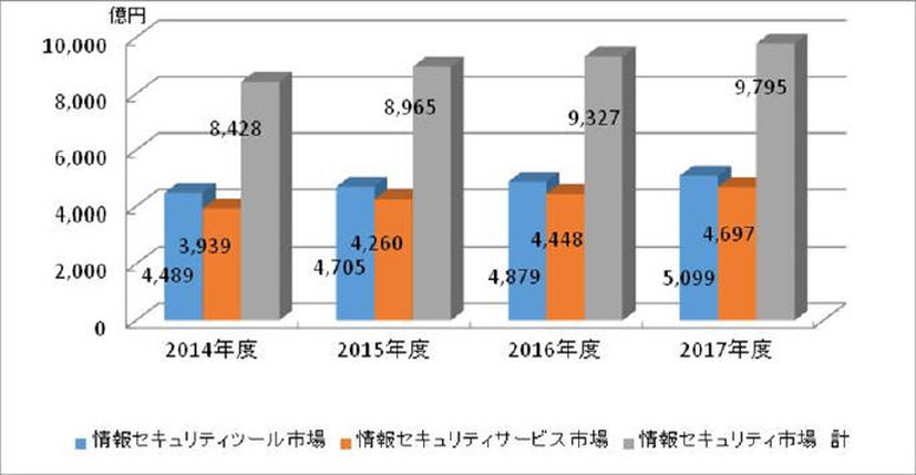 国内情報セキュリティ市場規模の実績の経年推移