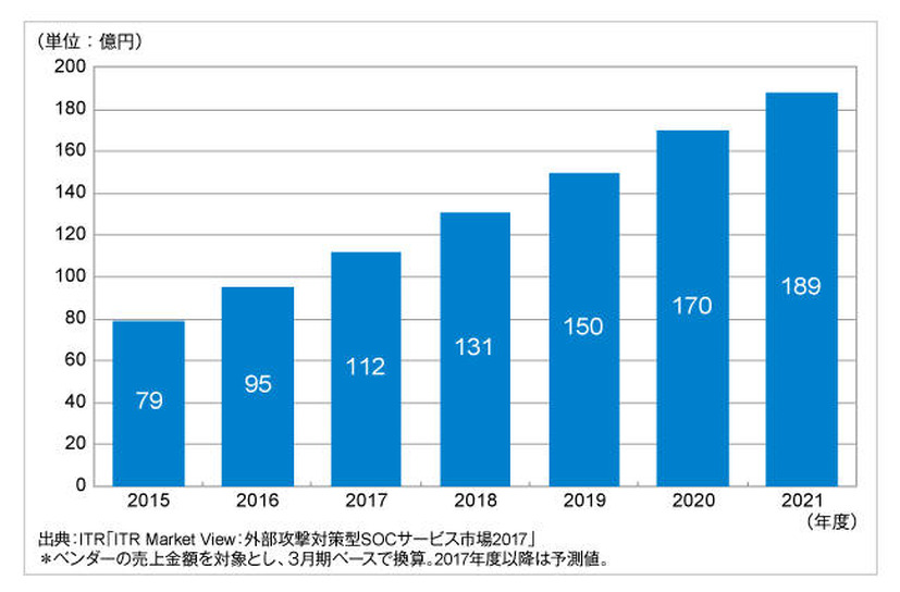 標的型攻撃対策支援サービス市場規模推移および予測