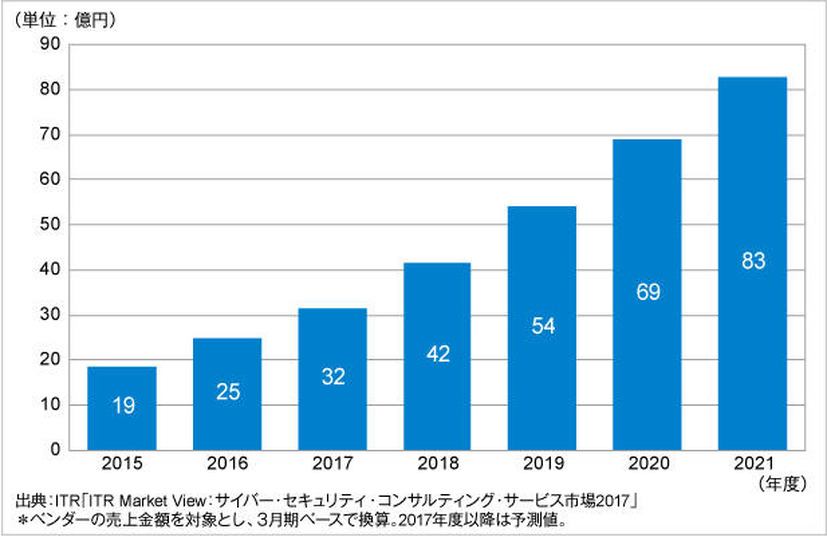 CSMS／PSIRT／IoTセキュリティ構築運用支援サービス市場規模推移および予測