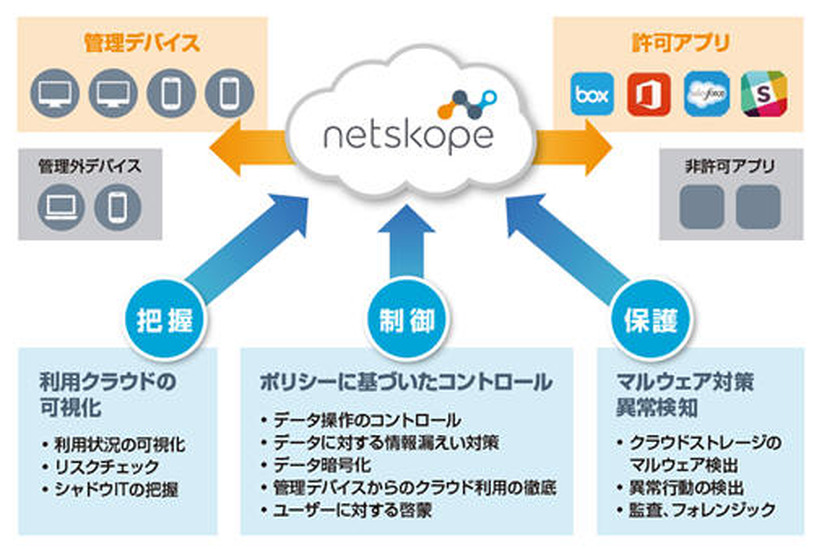 クラウドセキュリティソリューション「Netskope」