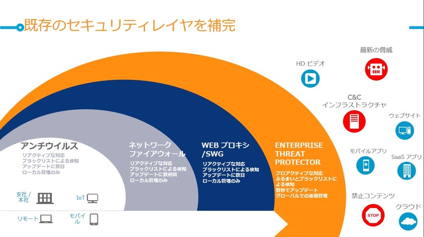 ソリューションの位置づけ