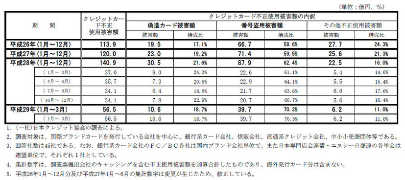 クレジットカード不正使用被害の発生状況