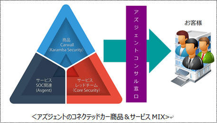 アズジェントのコネクテッドカー商品&サービスMIX