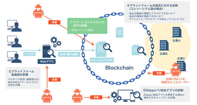 「ブロックチェーン診断」サービスの概要図