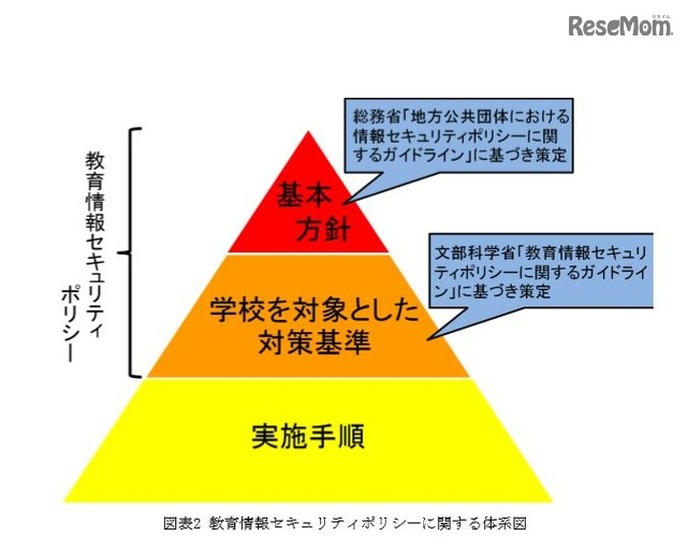 教育情報セキュリティポリシーに関する体系図　「教育情報セキュリティポリシーに関するガイドライン案」より