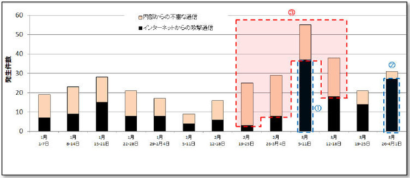 重要インシデントの発生件数推移(2017 年1 月～3 月)