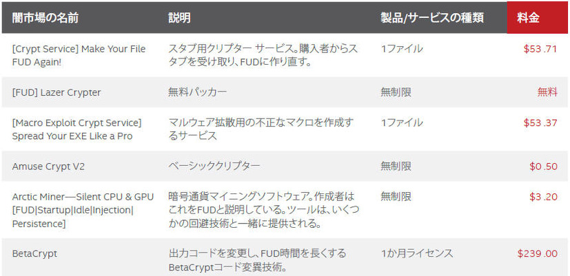 闇市場で販売されている検出回避ツール（一部抜粋）