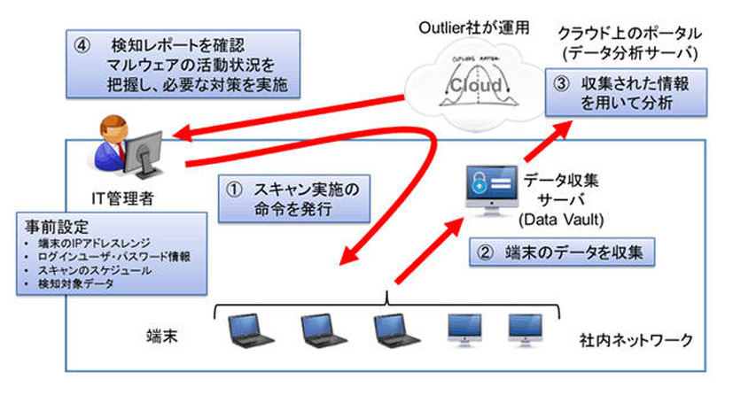 システム構成・運用イメージ