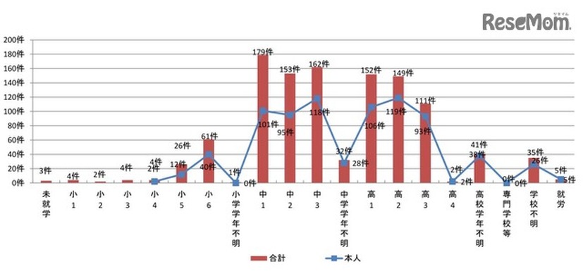 相談件数（学年別・相談者別）