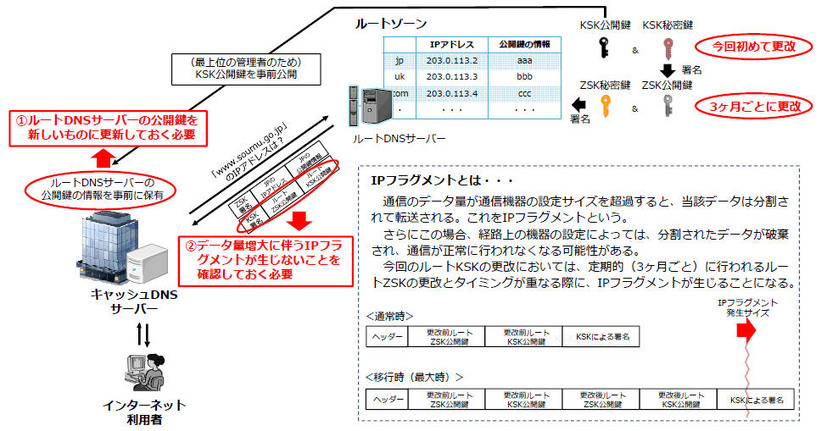 ルートKSKの更改