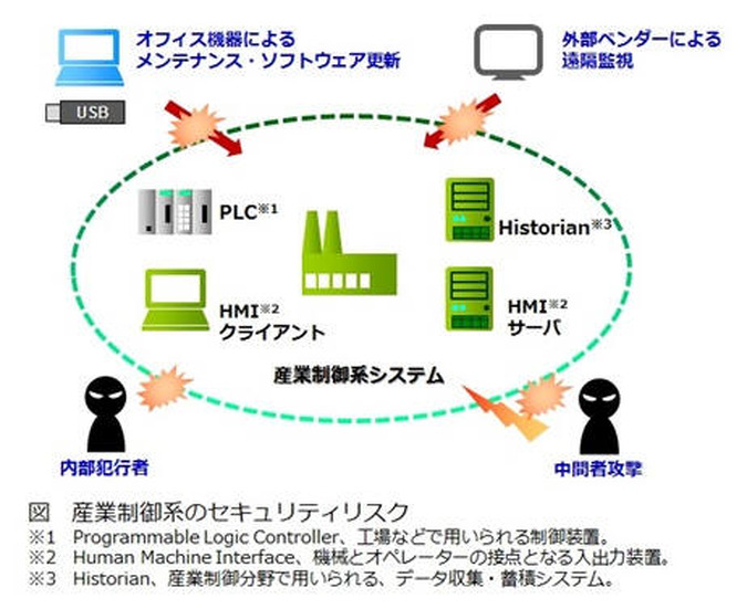 産業制御系のセキュリティリスク