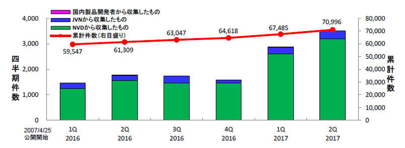 JVN iPediaの登録件数の四半期別推移