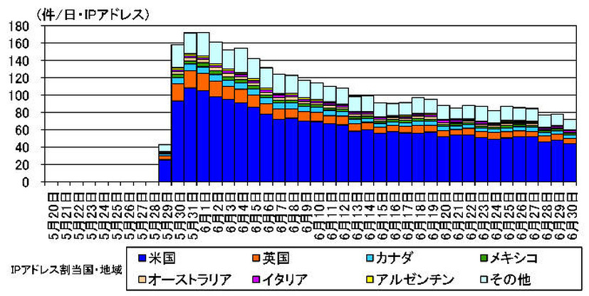 宛先ポート9000/TCPに対する海外製デジタルビデオレコーダへのリクエストコマンドを含むアクセス件数の発信元国・地域別推移（H29.5.20～6.30）