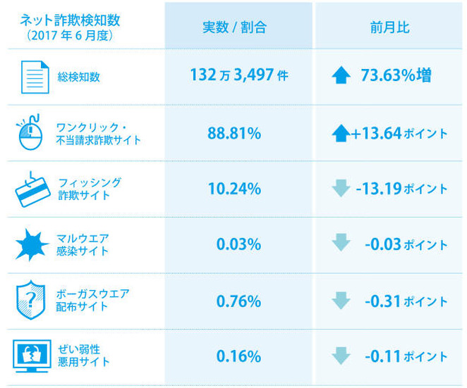 2017年6月のセット詐欺検知数