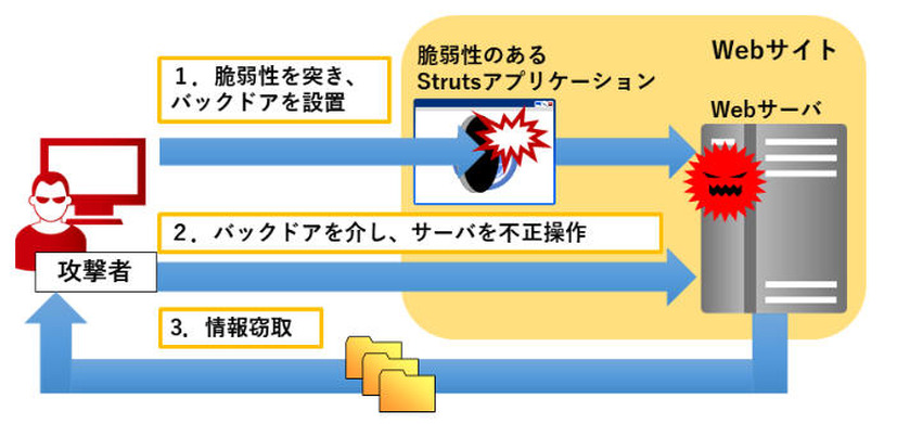 「脆弱性を突いた Web サイトへの侵入と情報窃取」の例