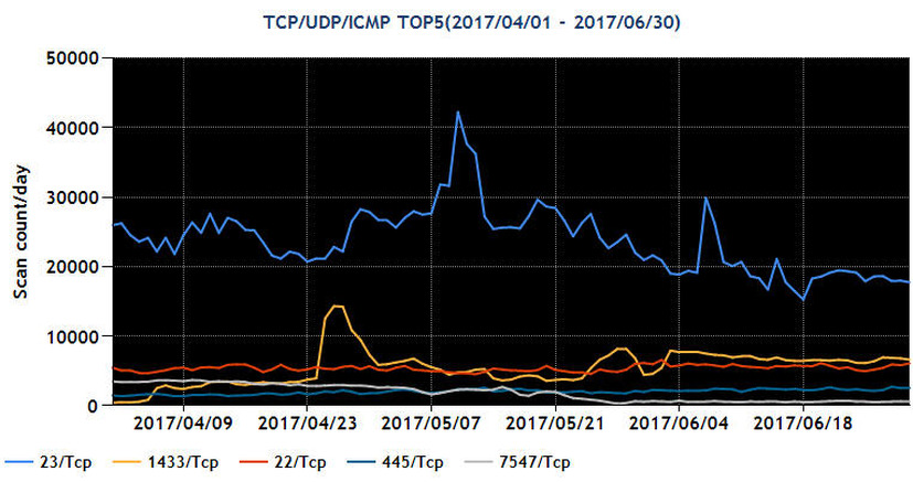 2017年4～6月の宛先ポート番号別パケット観測数トップ5の推移