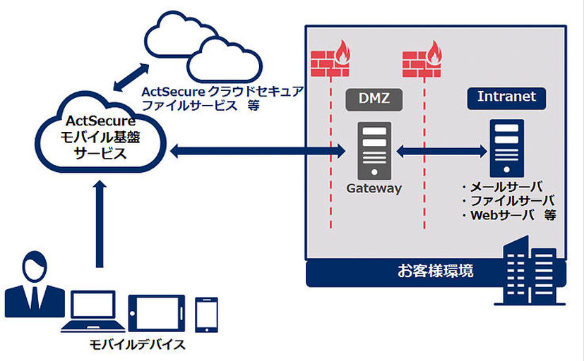 システム構成例