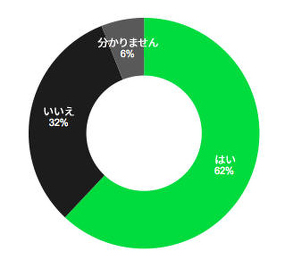 「AIを使用した攻撃が来年は増加すると思いますか？」