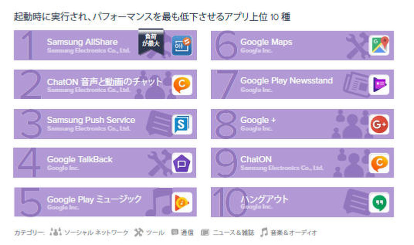 起動時に実行され、パフォーマンスを最も低下させるアプリ上位 10 種