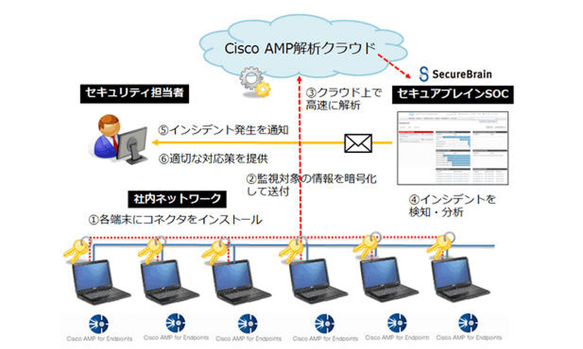 SOCサービスのイメージ図