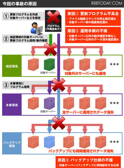 今回の障害の原因について