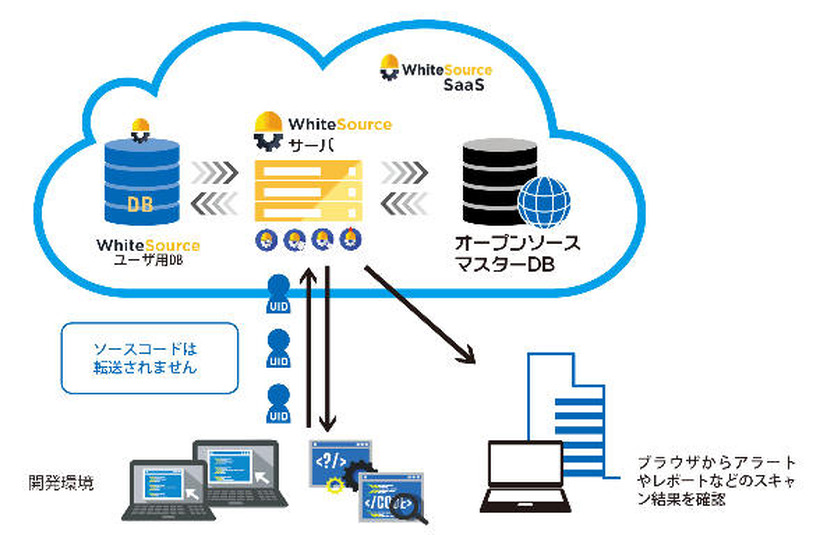 「WhiteSource」の仕組み