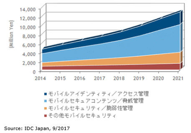 国内モバイルエンタープライズセキュリティ市場 機能セグメント別 売上額予測、2014年～2021年