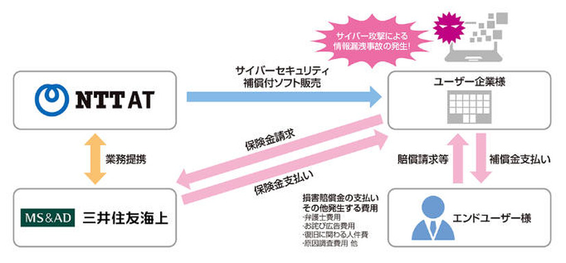 サイバーセキュリティ総合補償プランのしくみ