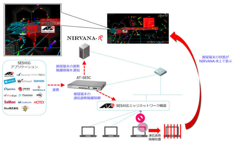 SESからNIRVANA-Rへの通知連携構成概要