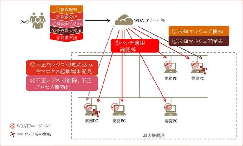 「インシデントディテクション＆リカバリーサービス」の概要図