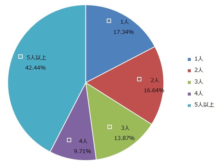 情報システム部門の人数