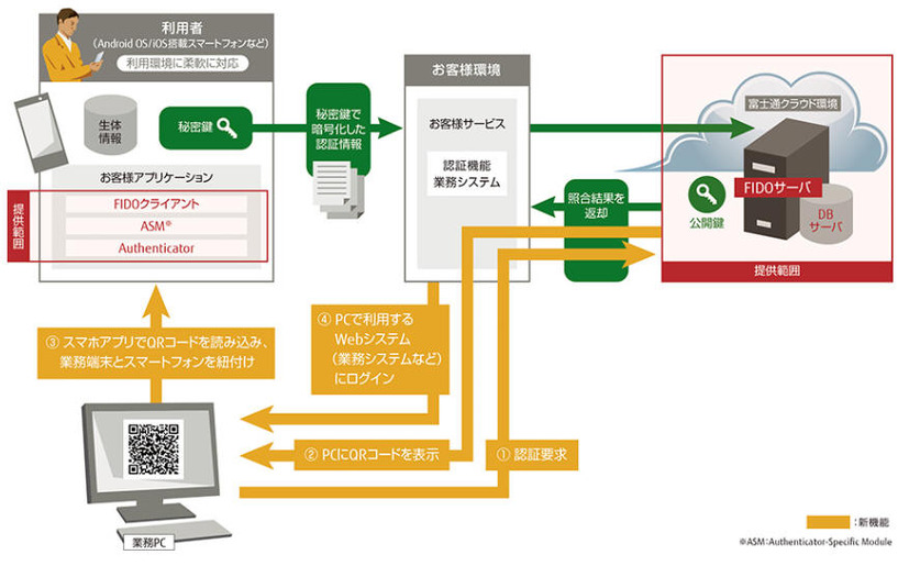 PC・スマホ連携機能のシステムイメージ