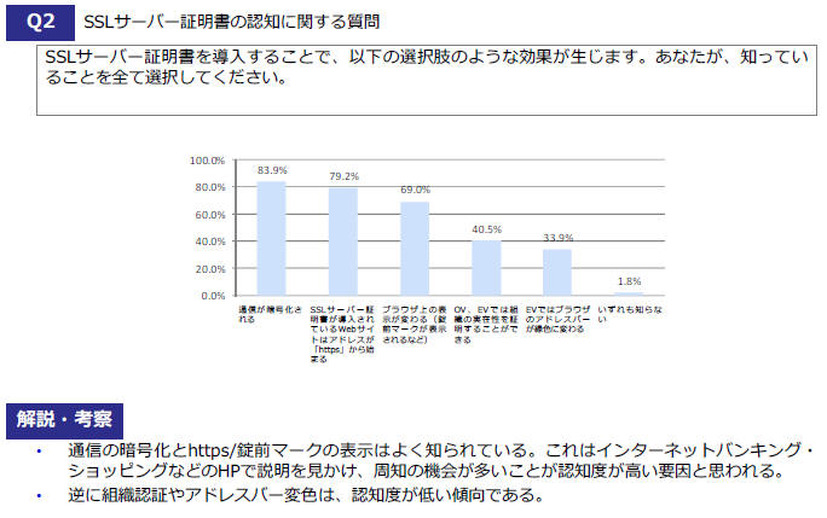 事業者向け：SSLサーバ証明書の認知に関する質問