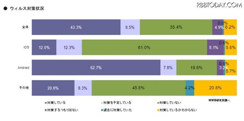 スマホでウイルス対策をしているか