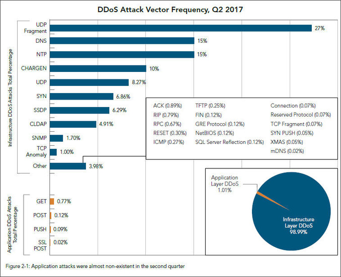 2017年第2四半期のDDoS攻撃