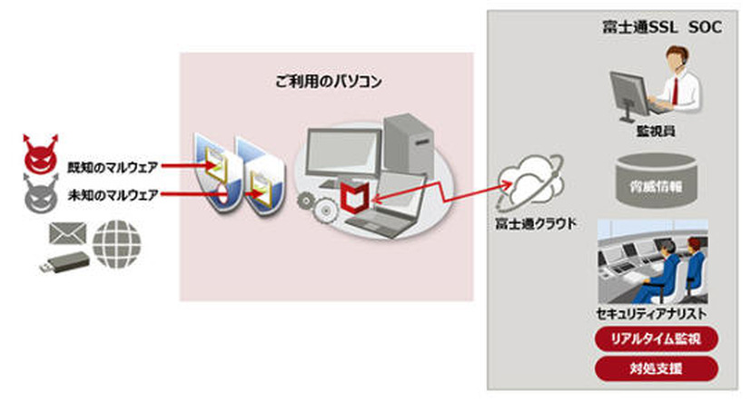 「マルウェア検知・拡散防止サービス」構成イメージ