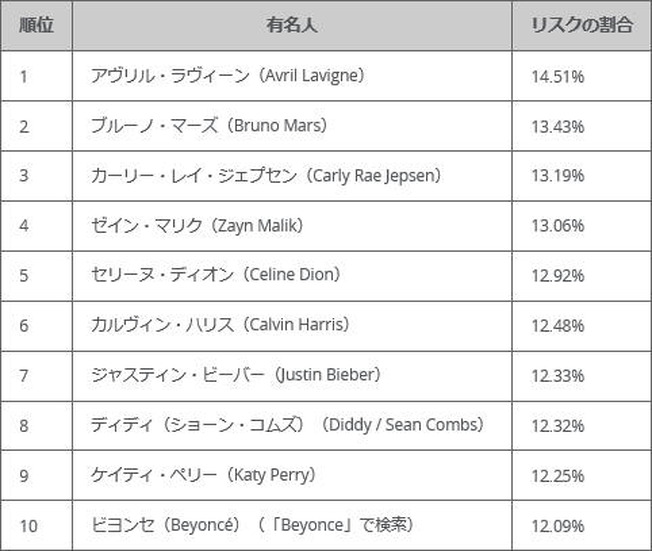 今年のインターネット検索で最もリスクの高い有名人のトップ10