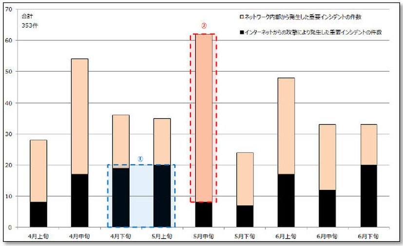 発生した重要インシデントの件数推移（2017 年4 月～6 月）