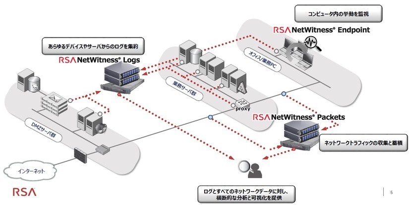 RSA NetWitnessがインシデント関連情報を自動時系列表示する機能強化、AWSやO365にも対応（EMCジャパン）