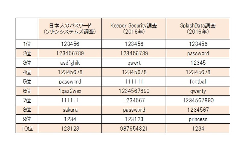 よく使われるパスワードの日本と海外との比較（ソリトンシステムズのホワイトペーパー記載事項をもとに編集部で比較表を作成）