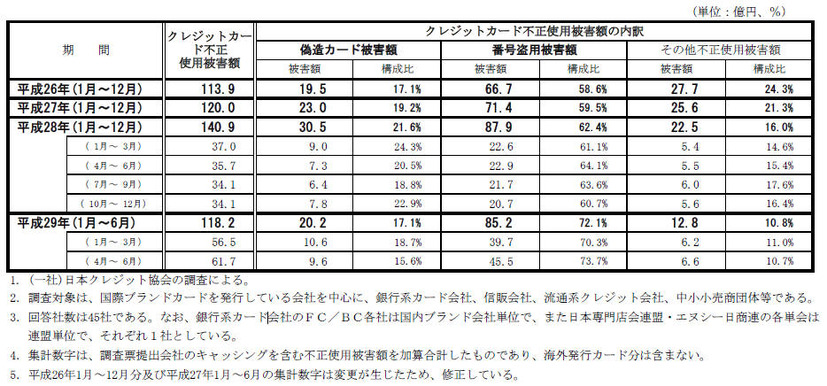 クレジットカード不正使用被害の発生状況