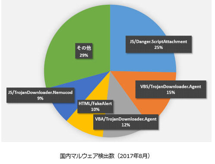 国内マルウェア検出数（2017年8月）